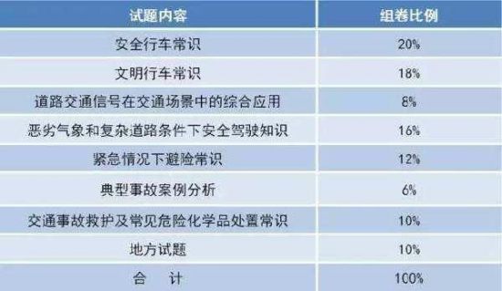 驾考新规2022年10月新规定明细,驾考新规2021年8月新规定明细