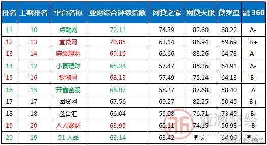 亚财评估投资价值分析,亚财网贷评级
