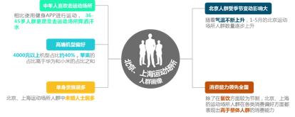 中国健身人群分析,健身房人群分析图