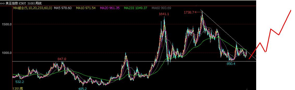 外盘大豆期货走势,外盘稻米期货走势