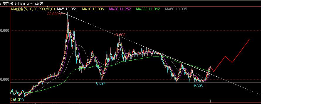 外盘大豆期货走势,外盘稻米期货走势