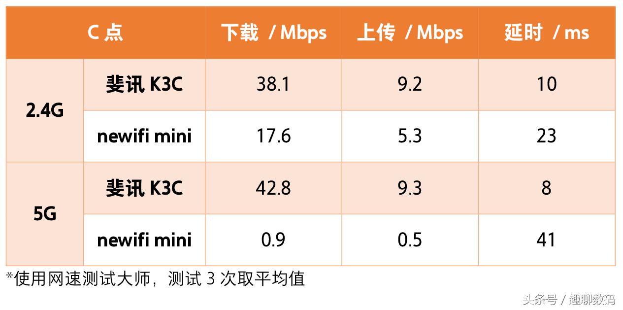 斐讯k3c路由器测评,斐讯k3c路由器如何