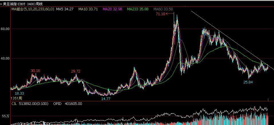 外盘大豆期货走势,外盘稻米期货走势