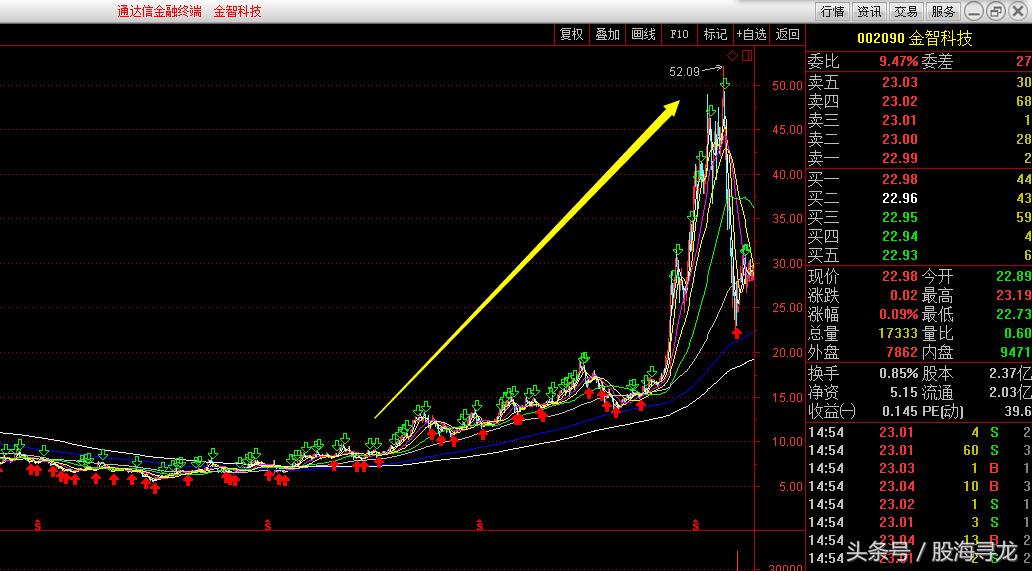 周末复盘选股方法,下周牛股操作策略