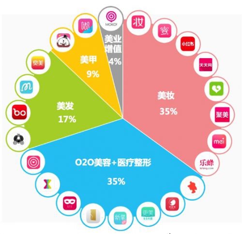 创业者角逐第四消费热点医美类应用异军突起