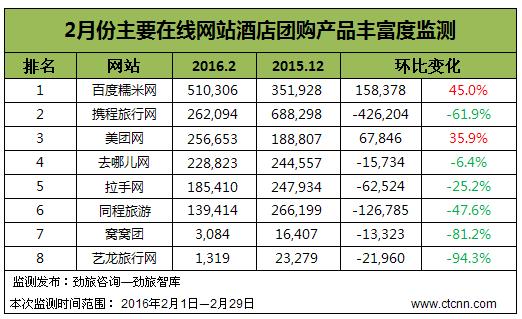 [劲旅月报]2016年2月份主要网站在线酒店团购产品丰富度监