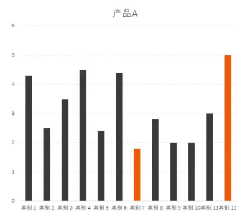 我打败500强实习生，全靠这份图表美化指南