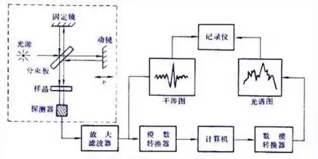 各种光谱仪器大全,13种光谱仪器一网打尽