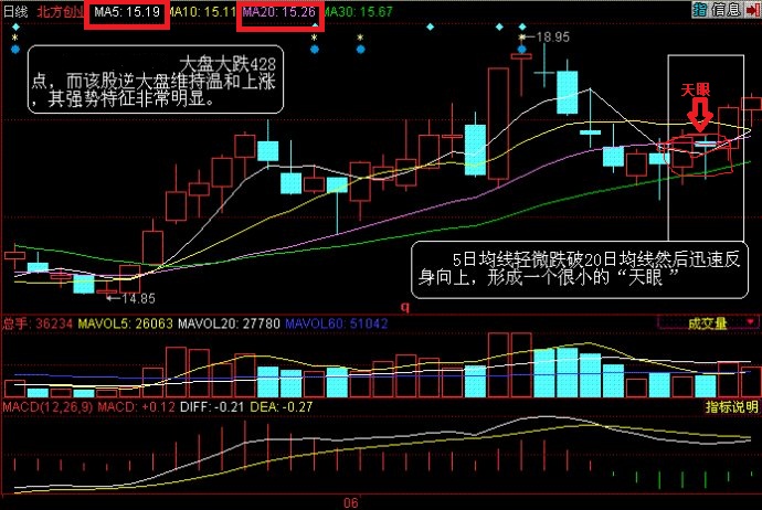 当指数跌无可跌，你还可以利用“天眼地量”捕捉翻倍黑马股