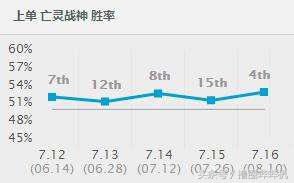 lol现版本简单暴力的英雄,lol强势简单无脑中单英雄