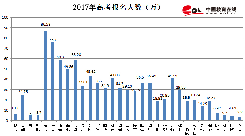 2017年各省高考录取人数与录取率出炉，哪个省最高？