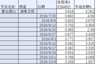 综艺首播全军覆没,综艺夏日甜心10强