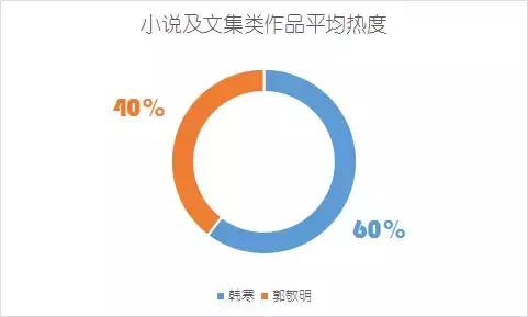 趣读丨暴挖337万字，大数据告诉你郭敬明和韩寒的小秘密！