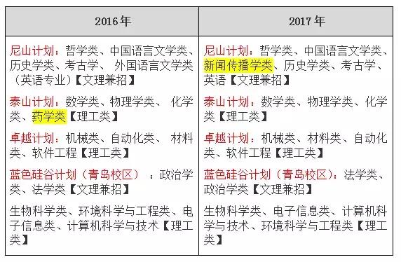 山东大学自主招生问答,山东大学自主招生政策