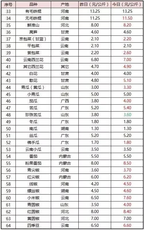台风“帕卡”如期而至，菜价终于全线上涨，广州江南0827菜价