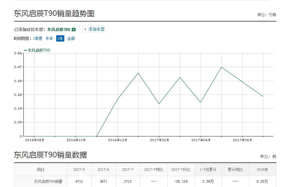启辰为什么销量不好,东风启辰销量怎么样