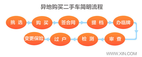 二手车异地购车,异地买二手车流程全攻略
