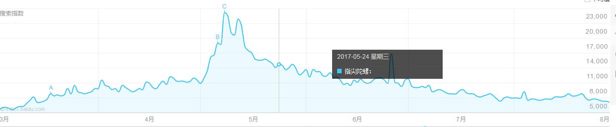 盘点指尖陀螺,指尖陀螺的优点