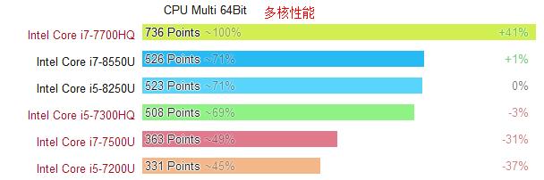 英特尔八代酷睿i7-8250u怎么样,英特尔处理器不挤牙膏