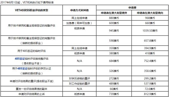 澳大利亚申请技术移民总体费用,澳大利亚移民评分多少能移民