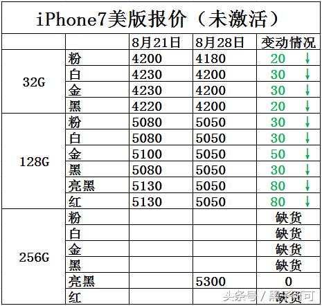 苹果iphone7现在的价格,苹果iphone7是什么价位