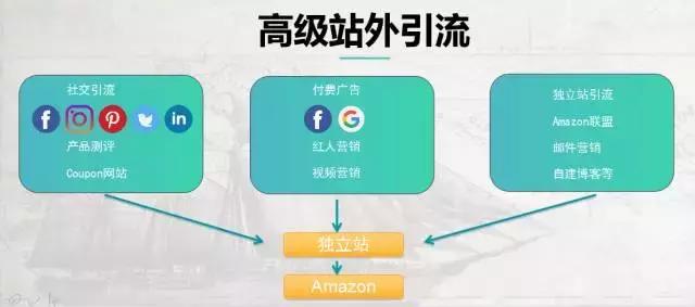 跨境电商引流最佳方法,跨境shopee电商如何引流