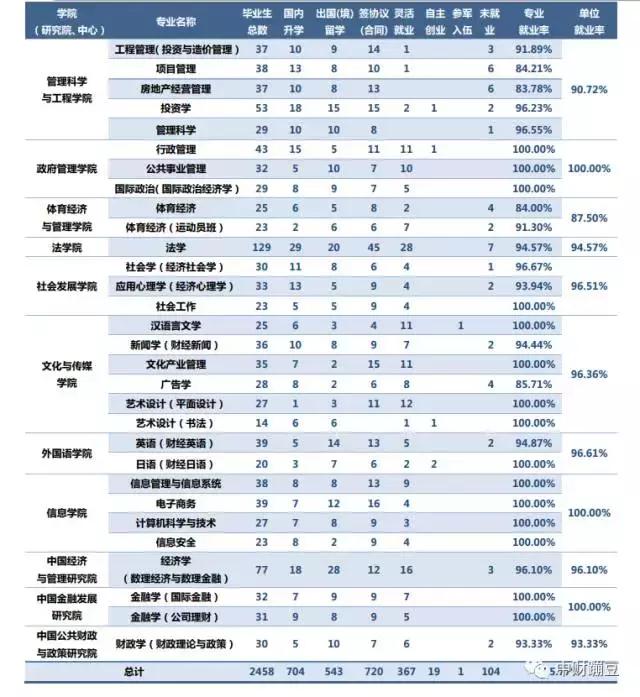中财2023年本科生读研率,中财硕士就业