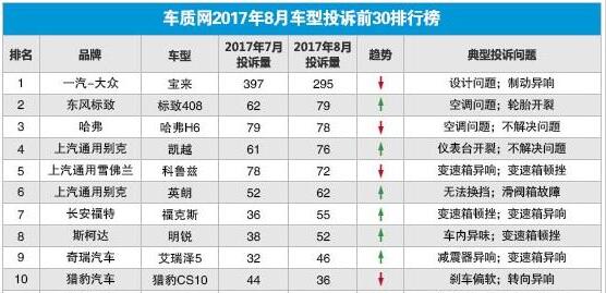 宝来2019投诉最多的是哪款,车主反馈宝来的优缺点到底有哪些