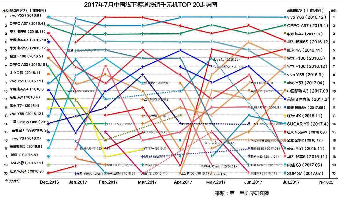 6月千元机热销榜第一名,千元机2017销量排名