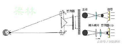 摄像机镜头知识大全讲解,摄像镜头参数知识普及