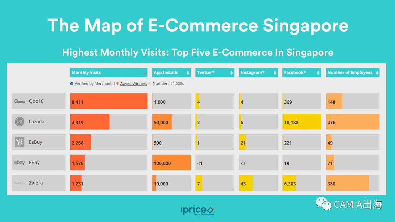 本土玩家主导新加坡电商市场,Qoo10网站月访问量约Lazada两倍
