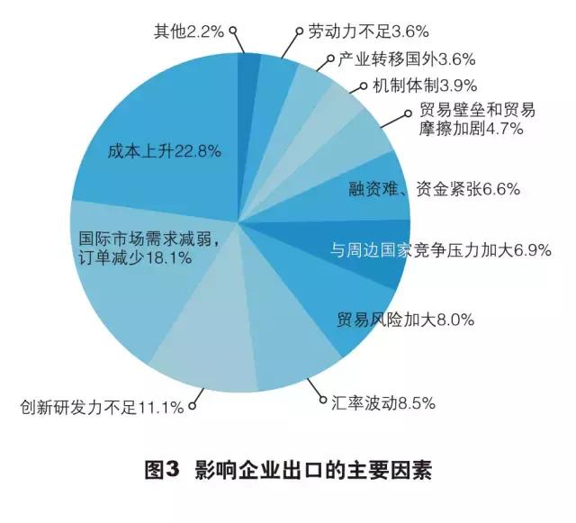 外贸出口最新现状调查报告,外贸企业生存现状报告总结