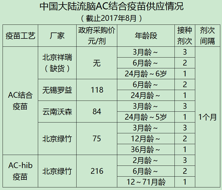 自费流脑疫苗有必要吗,流脑疫苗自费168元