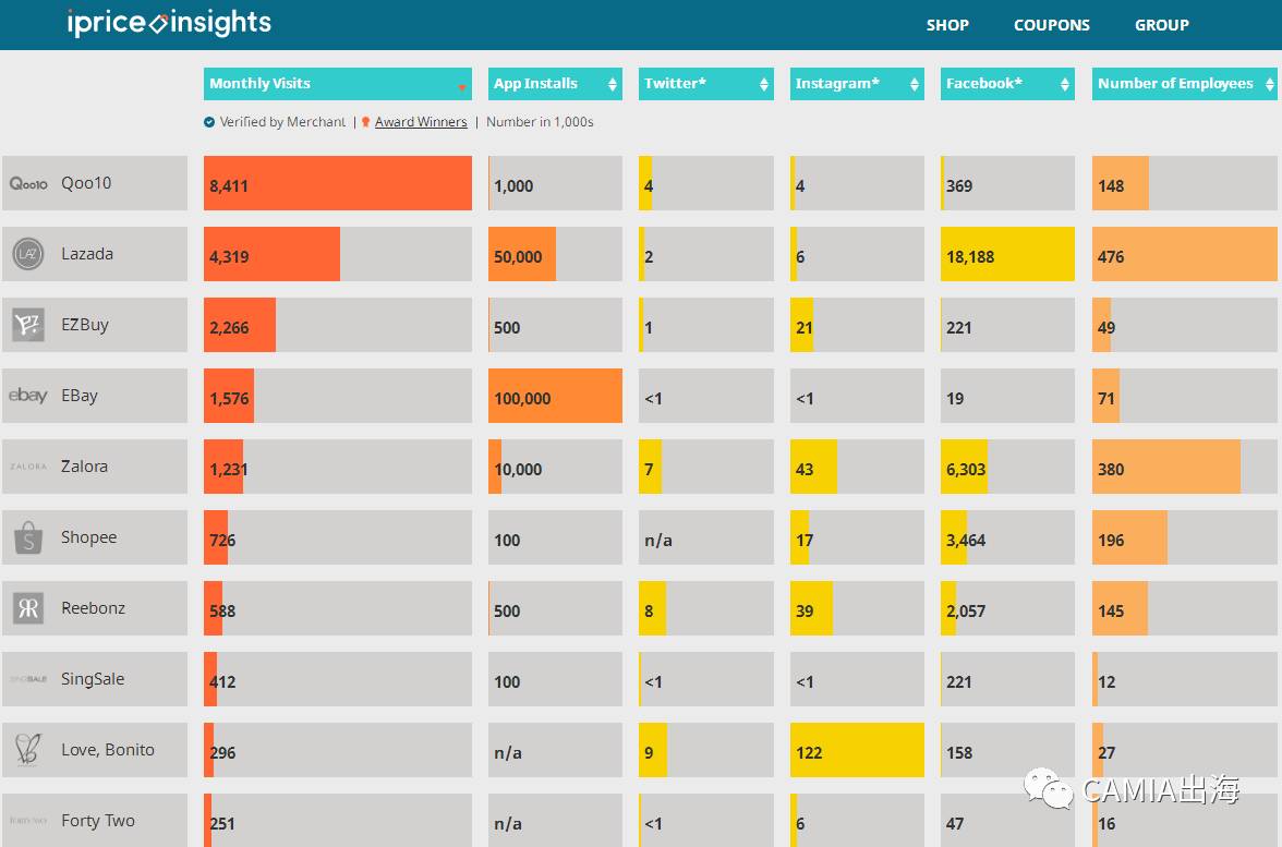 2021新加坡电商十大排行榜,新加坡电商商品排名