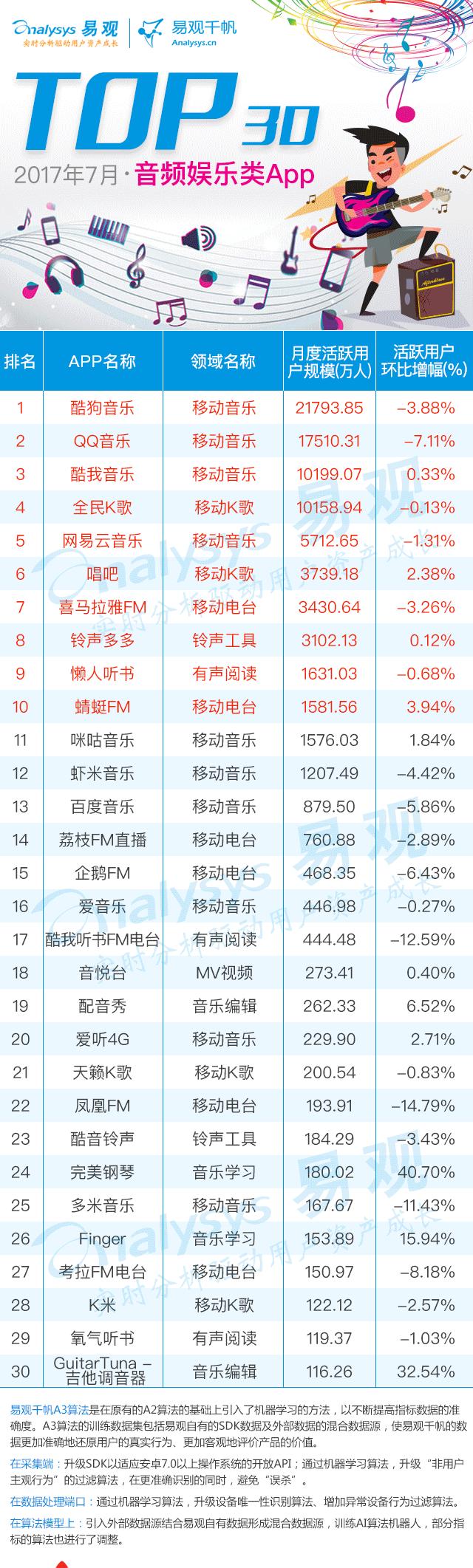 2017最新音频娱乐应用Top30排行｜酷狗、QQ、酷我音乐占三甲