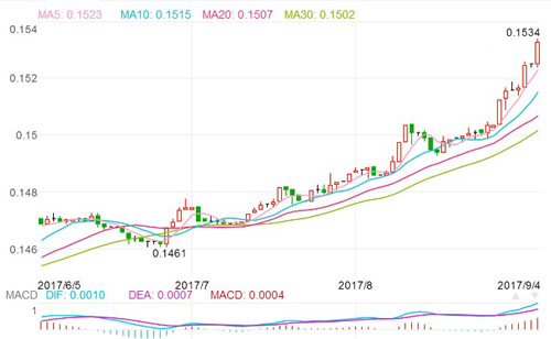 人民币强势升值,离岸人民币强势升值