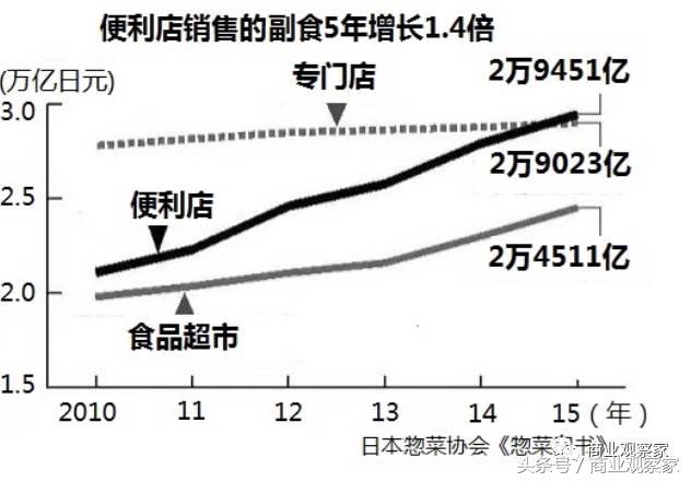 罗森全家便利店,罗森便利店的发展史
