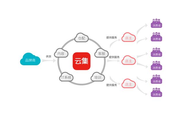 云集模式s2b2c,云集微店与传统电商的异同点