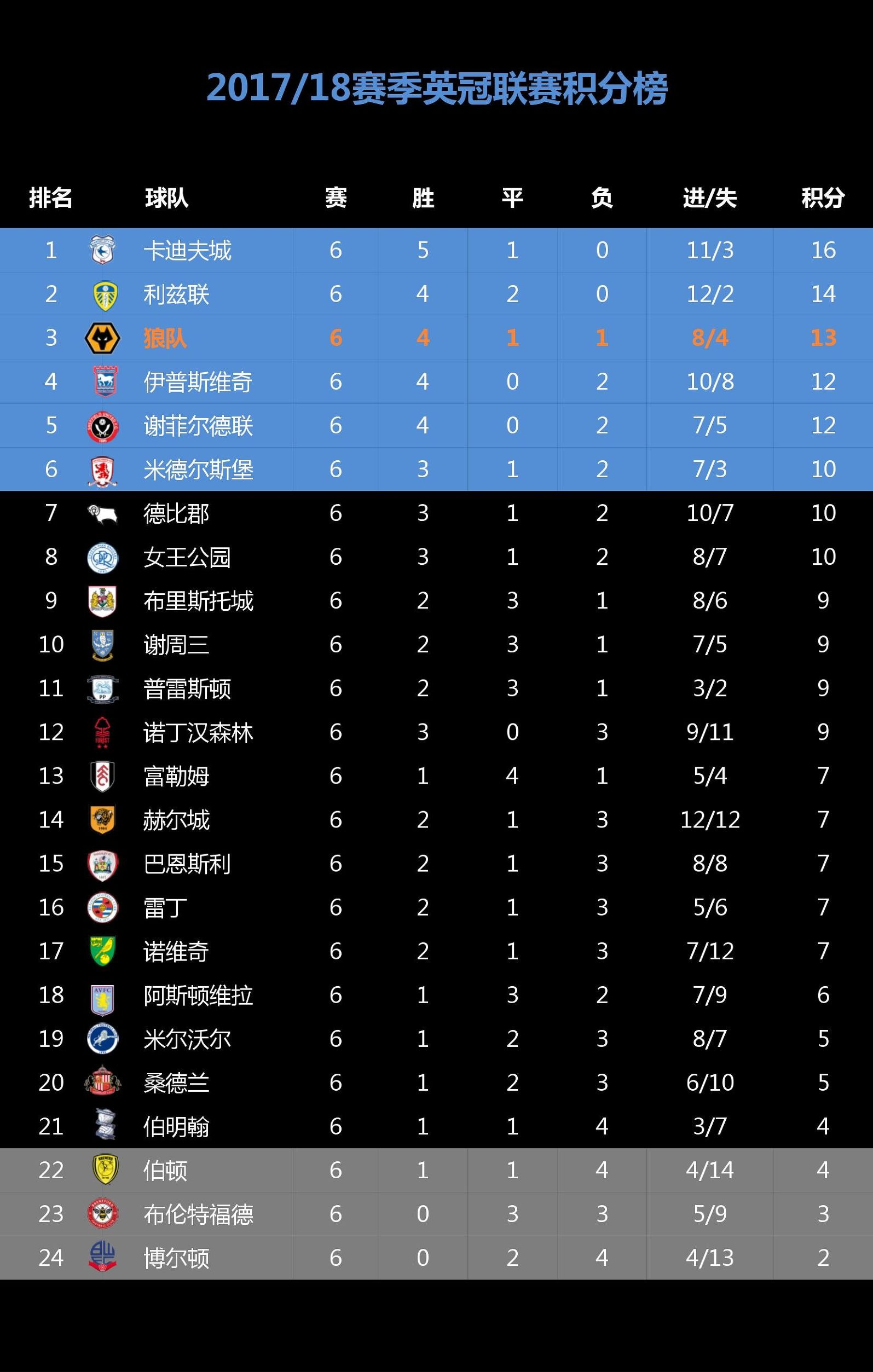 狼队主场布里斯托城,狼队春季赛第三轮对战表