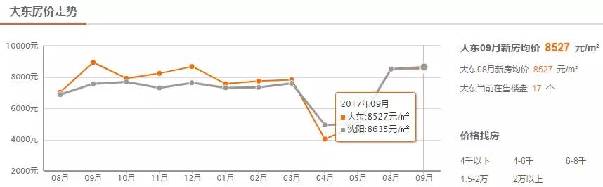 沈阳2023年房价走势图,沈阳10月房价走势图