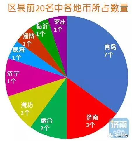 济南各区市的经济实力,济南各区财政收入排名