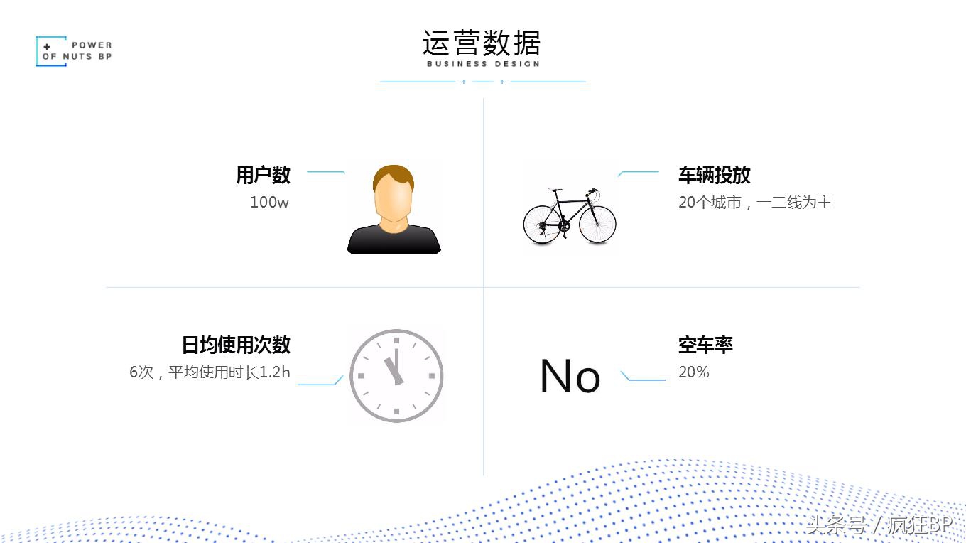 共享行业商业计划书代写,共享项目的商业计划书