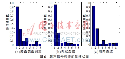 基于神经网络的机车车轮故障诊断
