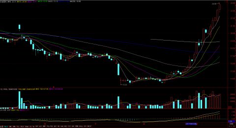 融资余额减少股价上升说明什么,股价持续下跌融资余额持续增加