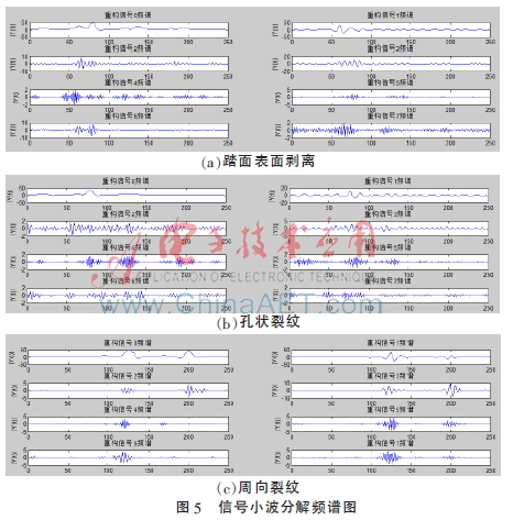 基于神经网络的机车车轮故障诊断