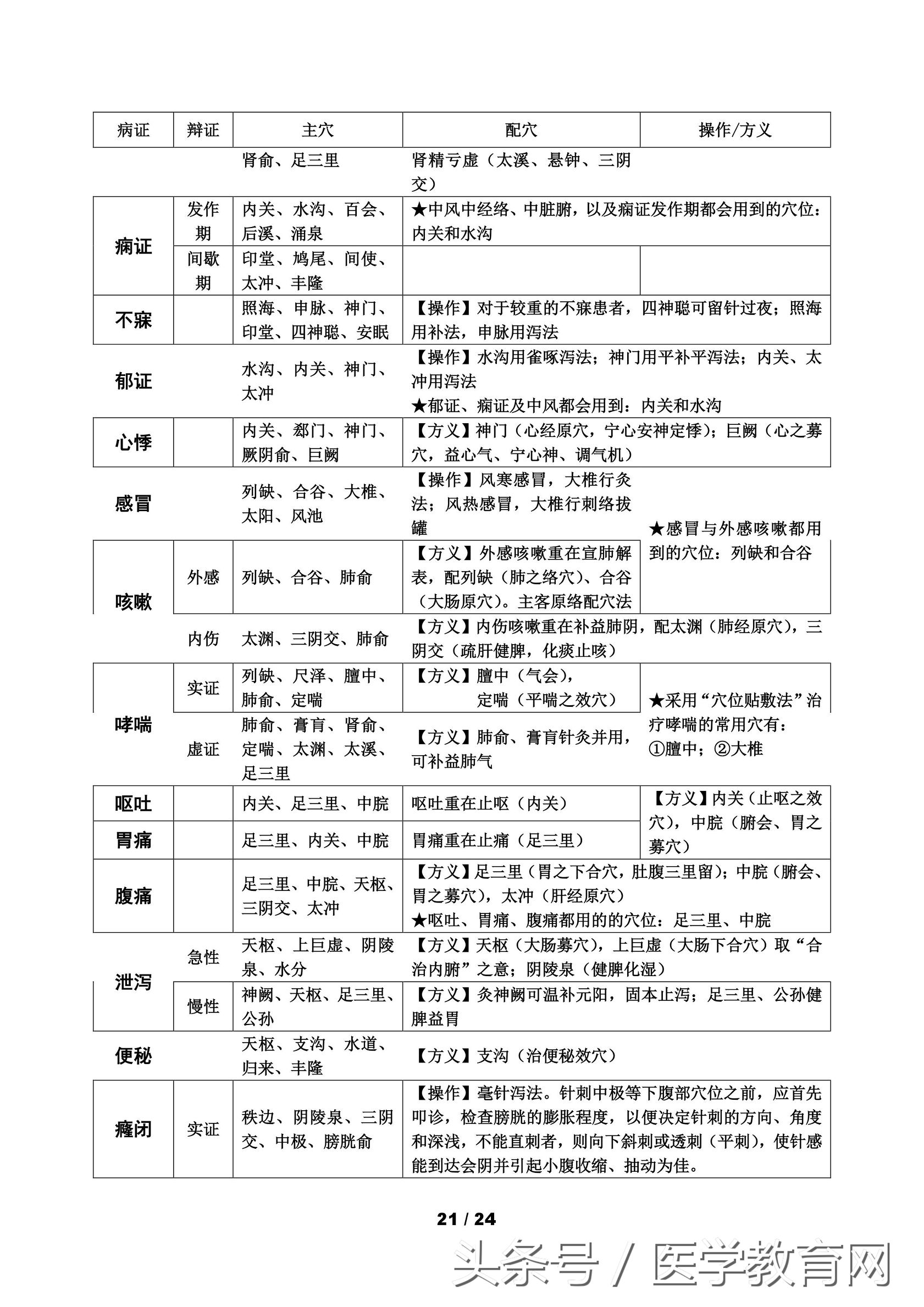 中医考研针灸学怎么复习,中医针灸重要考点102条