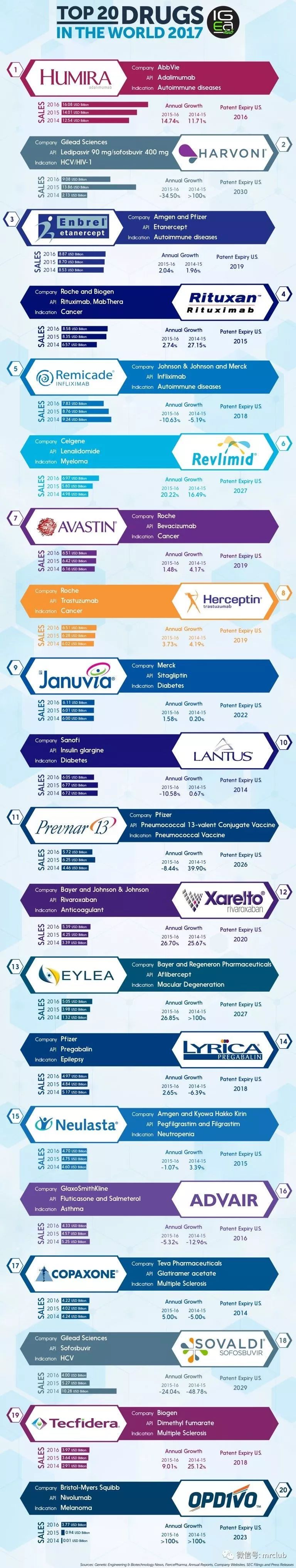 2017年世界上最畅销的20种药物，你做过几个？