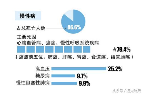 慢性病防范,慢性病坚持理疗的必要性