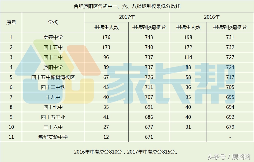 庐阳中学和四十五中橡树湾,合肥四十五中橡树湾校区中考成绩