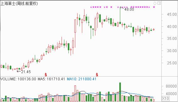 一个炒股高手的投资心得,高手才知道的炒股技巧